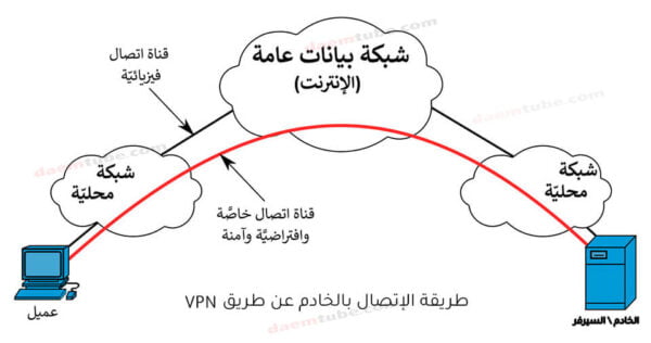 كيف تقوم برامج VPN بفتح المواقع المحجوبة؟