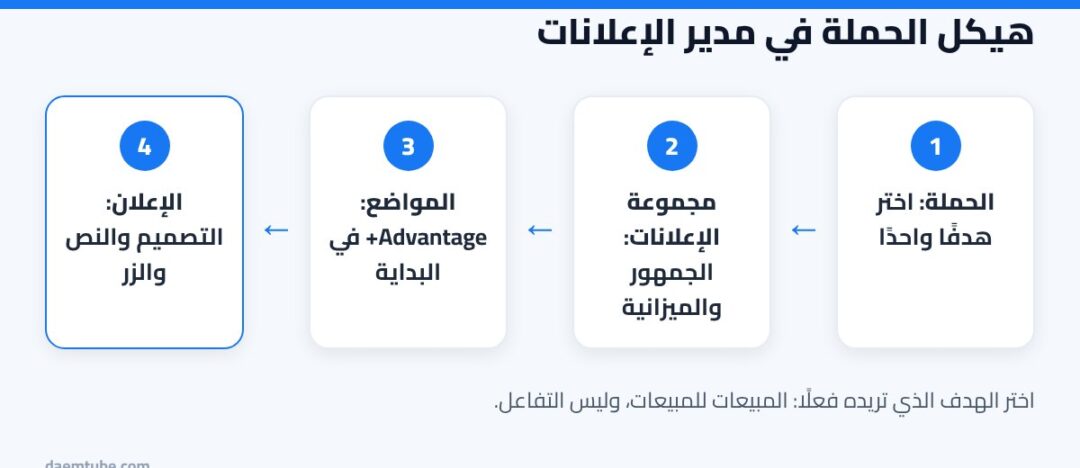 هيكل الحملة في مدير الإعلانات فيس بوك