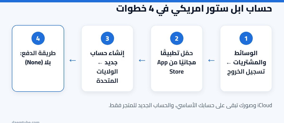 خطوات إنشاء حساب ابل ستور امريكي مجاني بدون فيزا