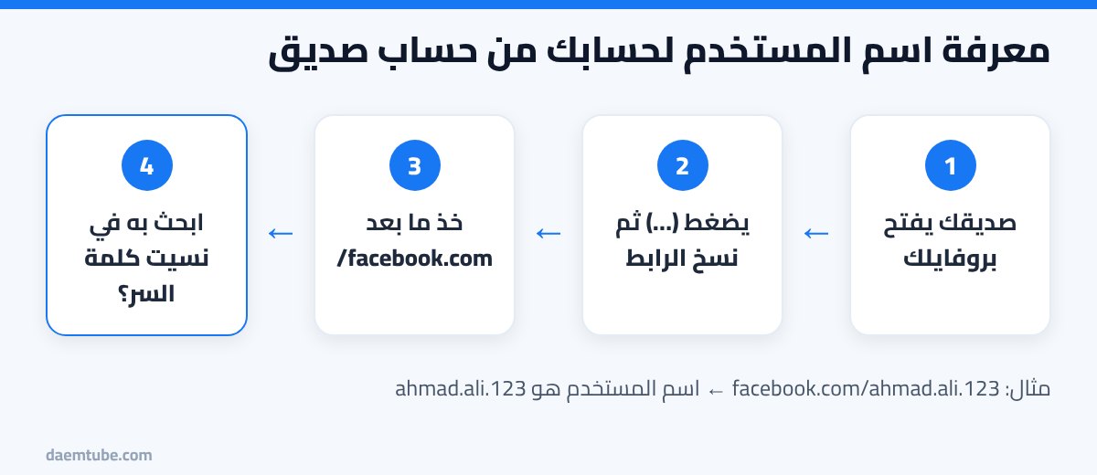 استرجاع حساب فيس بوك عن طريق الاسم حتى لو نسيت الإيميل والرقم (2026) خطوات معرفة اسم المستخدم لحساب فيسبوك من حساب صديق