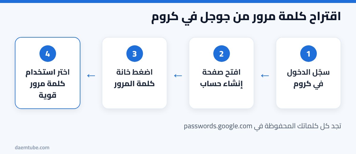 اقتراح كلمة مرور قوية من جوجل: الطريقة في كروم والأندرويد (2026) خطوات اقتراح كلمة مرور قوية من جوجل في متصفح كروم