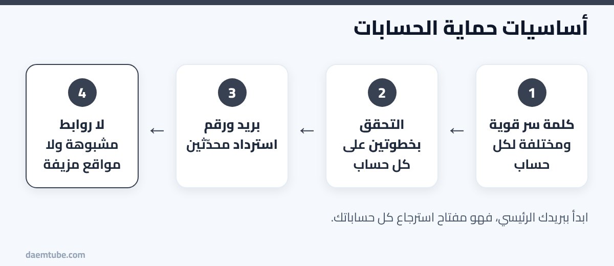دليل حماية حساباتك 2026: كلمات السر والتحقق بخطوتين واسترجاع الحسابات أساسيات حماية الحسابات الأربعة