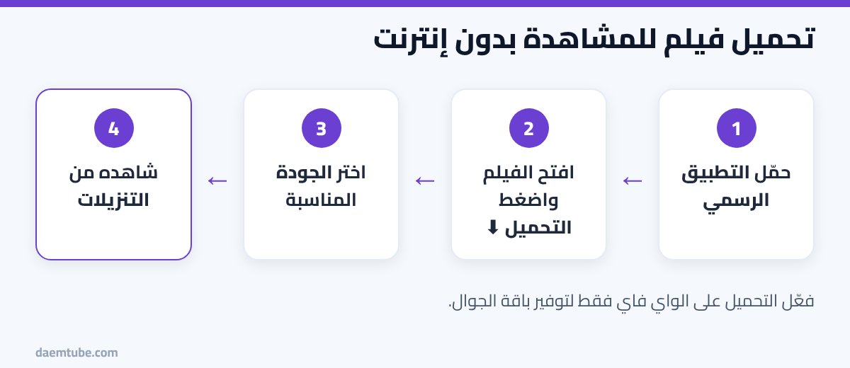 افضل تطبيقات مشاهدة وتحميل الأفلام والمسلسلات للايفون (قانونية 2026) طريقة تحميل الأفلام على الآيفون للمشاهدة بدون إنترنت