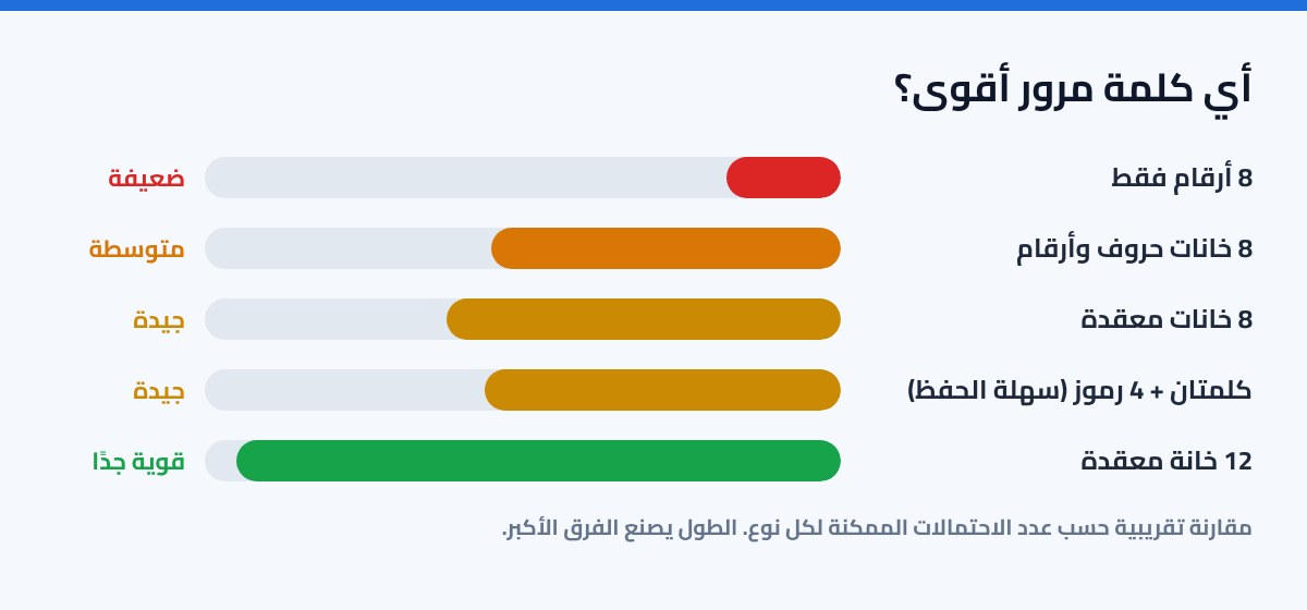 كلمة مرور قوية جاهزة للنسخ: من 8 خانات ومعقدة ومطابقة لشروط الأمان مقارنة قوة كلمات المرور حسب الطول ونوع الرموز
