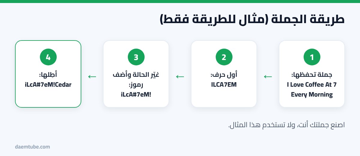 طريقة الجملة لكتابة كلمة سر قوية لا تنساها