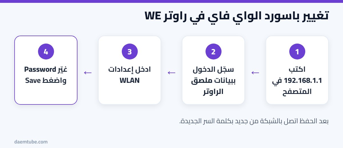 تغيير باسورد الواي فاي TE Data (WE) من الموبايل والكمبيوتر بالخطوات 2026 خطوات تغيير باسورد الواي فاي في راوتر تي داتا WE