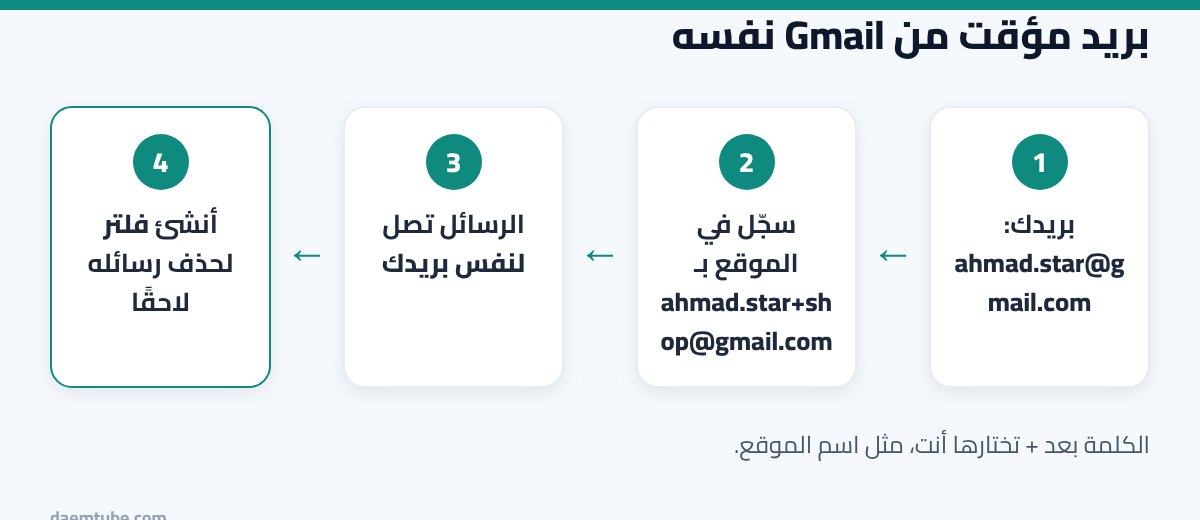 بريد مؤقت Gmail مع كلمة السر: 4 طرق آمنة لبريد مؤقت مجاني (2026) طريقة عمل بريد مؤقت من Gmail بعلامة +