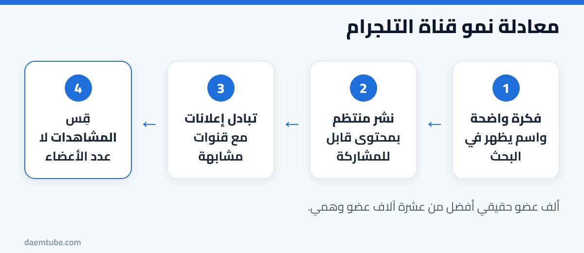 خطوات زيادة متابعين قناة التلجرام بشكل حقيقي