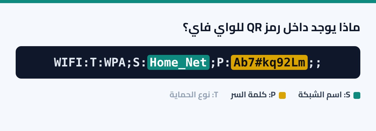 معرفة باسورد الواي فاي المتصل به عن طريق الباركود بدون برامج محتوى رمز QR لشبكة الواي فاي ومكان كلمة السر فيه